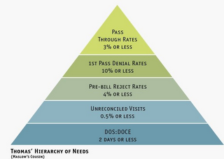 PASS THROUGH RATES 3% OR LESS / 1ST PASS DENIAL RATES 10% OR LESS / PRE-BILL REJECT RATES 4% OR LESS / UNRECONCILED VISITS 0.5% OR LESS / DOS:DOCE 2 DAYS OR LESS / THOMAS' HIERARCHY OF NEEDS (MASLOW'S COUSIN)