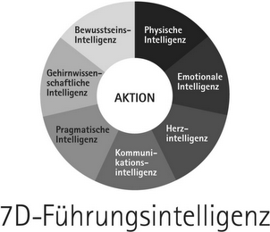 7D-FÜHRUNGSINTELLIGENZ AKTION BEWUSSTSEINS-INTELLIGENZ PHYSISCHE INTELLIGENZ EMOTIONALE INTELLIGENZ HERZ-INTELLIGENZ KOMMUNI-KATIONS-INTELLIGENZ PRAGMATISCHE INTELLIGENZ GEHIRNWISSEN-SCHAFTLICHE INTELLIGENZ