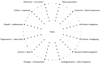 VISION VALUE PROPOSITION CUSTOMER + BRAND EXPERIENCE PRODUCT INTEGRATION FINANCE + BUDGETING BUSINESS MODEL INTEGRATION LEAD GENERATION + SALES INTEGRATION STRATEGY + MEASUREMENT SYSTEMS + DATA ORGANIZATION + VALUE CHAIN PEOPLE + COLLABORATION CULTURE + EXPERTISE RELEVANCE + INNOVATION