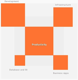 PRODUCTIVITY DEVELOPMENT INFRASTRUCTURE DATABASE AND BI BUSINESS APPS