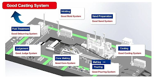 GOOD CASTING SYSTEM MOLDING SAND PREPARATION COOLING MELTING POURING CORE MAKING JUDGEMENT POST TREATMENT