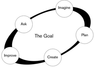 THE GOAL ASK IMAGINE PLAN CREATE IMPROVE