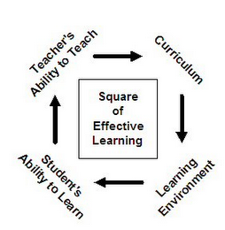 SQUARE OF EFFECTIVE LEARNING TEACHER'S ABILITY TO TEACH CURRICULUM LEARNING ENVIRONMENT STUDENT'S ABILITY TO LEARN