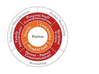 "PATIENT"; "FAMILY" "COMMUNITY" "HOSPITAL STAFF"; "FAMILY INTERACTIONS" "HOSPITAL STAFF COMMUNICATIONS" "HOSPITAL EVENTS" "PATIENT-PATIENT COMMUNICATIONS"; "RECRUITING" "VOLUNTEER MANAGEMENT" "DONOR MARKETING"