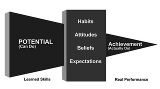 POTENTIAL (CAN DO) LEARNED SKILLS HABITS ATTITUDES BELIEFS EXPECTATIONS ACHIEVEMENT (ACTUALLY DO) REAL PERFORMANCE