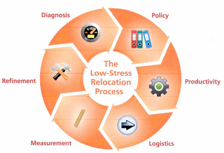 THE LOW-STRESS RELOCATION PROCESS POLICY  PRODUCTIVITY LOGISTICS MEASUREMENT REFINEMENT DIAGNOSIS