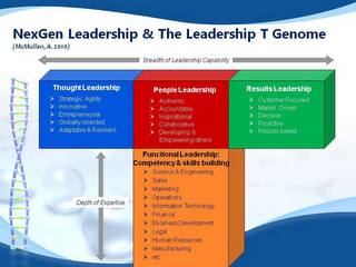 NEXGEN LEADERSHIP & THE LEADERSHIP T GENOME (MCMULLEN, A. 2010) BREADTH OF LEADERSHIP CAPABILITY THOUGHT LEADERSHIP PEOPLE LEADERSHIP RESULTS LEADERSHIP DEPTH OF EXPERTISE FUNCTIONAL LEADERSHIP: COMPETENCY & SKILLS BUILDING