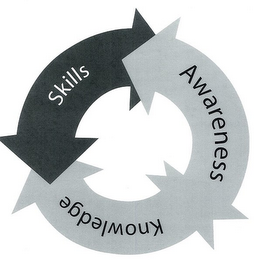 SKILLS AWARENESS KNOWLEDGE