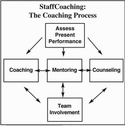 STAFFCOACHING: THE COACHING PROCESS ASSESS PRESENT PERFORMANCE COACHING MENTORING COUNSELING TEAM INVOLVEMENT