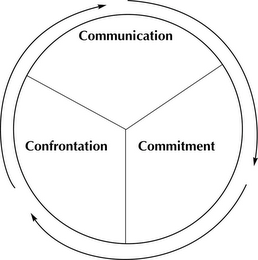 COMMUNICATION CONFRONTATION COMMITMENT