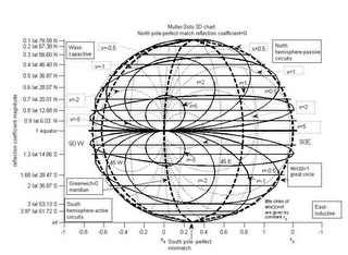 MULLER-SOTO 3D CHART