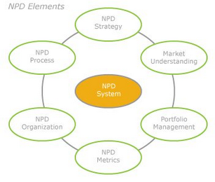 NPD ELEMENTS NPD STRATEGY MARKET UNDERSTANDING PORTFOLIO MANAGEMENT NPD METRICS NPD ORGANIZATION NPD PROCESS