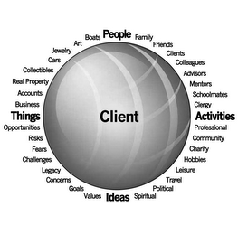 CLIENT PEOPLE FAMILY FRIENDS CLIENTS COLLEAGUES ADVISORS MENTORS SCHOOLMATES CLERGY ACTIVITIES PROFESSIONAL COMMUNITY CHARITY HOBBIES LEISURE TRAVEL POLITICAL SPIRITUAL IDEAS VALUES GOALS CONCERNS LEGACY CHALLENGES FEARS RISKS OPPORTUNITIES THINGS BUSINESS ACCOUNTS REAL PROPERTY COLLECTIBLES CARS JEWELRY ART BOATS