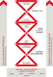 SELLER'S FRAME OF REFERENCE QUESTIONS WITH ELEGANCE PROSPECT'S FRAME OF REFERENCE THE ART OF LISTENING AND OBSERVATION THE SELLER'S CAPACITY PURPOSE & PREPARATION SPIRITUAL MENTAL EMOTIONAL PHYSICAL ENERGY PERSONALISE FOLLOW UP CLOSE OF SALE SUPPORT DECISION MAKING EXPLORE OPTIONS TO MEET NEEDS NEEDS CLARIFIED & AGREED DEFINE NEEDS UNDERSTAND THE ENVIRONMENT RAPPORT:THE FOUNDATION DEVELOP THE RELATIONSHIP