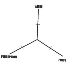 VALUE PRICE PERCEPTION