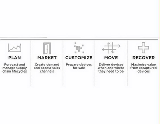 PLAN FORECAST AND MANAGE SUPPLY CHAIN LIFECYCLES MARKET CREATE DEMAND AND ACCESS SALES CHANNELS CUSTOMIZE PREPARE DEVICES FOR SALE MOVE DELIVER DEVICES WHEN AND WHERE THEY NEED TO BE RECOVER AND MAXIMIZE VALUE FROM RECAPTURED DEVICES