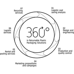 360º IN RETURNABLE PLASTIC PACKAGING SOLUTIONS 01 LOGISTIC COST SAVING ANALYSIS 02 DESIGN AND ENGINEERING 03 PRODUCTION AND QUALITY CONTROL 04 MARKETING PROPOSITIONS AND CAMPAIGNS 05 RENTAL AND POOLING SERVICES 06 LOGISTIC SERVICES 07 RECYCLING SERVICES