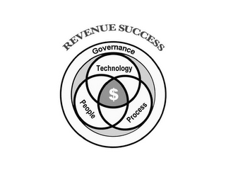 REVENUE SUCCESS GOVERNANCE TECHNOLOGY PEOPLE PROCESS