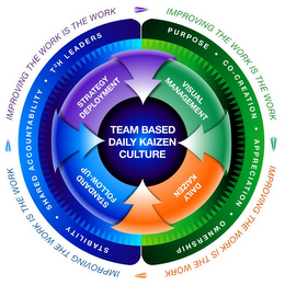 IMPROVING THE WORK IS THE WORK STABILITY · SHARED ACCOUNTABILITY · T2H LEADERS PURPOSE · CO-CREATION · APPRECIATION · OWNERSHIP DAILY KAIZEN STANDARD FOLLOW-UP STRATEGY DEPLOYMENT VISUAL MANAGEMENT TEAM BASED DAILY KAIZEN CULTURE