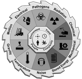 PATHOGENS RADIATION CHEMICAL MECHANICAL STORED ENERGY NOISE TEMPERATURE GRAVITY MOTION ELECTRICAL ENVIRONMENT TIME PEOPLE COMPLEXITY