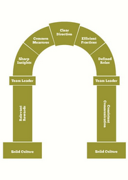 SOLID CULTURE RELEVANT REWARDS TEAM LEADER SHARP INSIGHTS COMMON MEASURES CLEAR DIRECTION EFFICIENT PRACTICES DEFINED ROLES TEAM LEADER CONSISTENT COMMUNICATION SOLID CULTURE