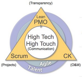 (TRANSPARENCY) LEAN PMO HIGH TECH HIGH TOUCH (COMMUNICATION) AGILE TALENT SCRUM (PROJECTS) CK (O&M)