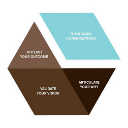 THE BIGGER CONVERSATIONS OUTLAST YOUR OUTCOME VALIDATE YOUR VISION ARTICULATE YOUR WHY