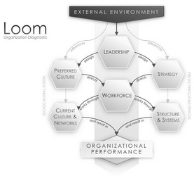 SOCIOCULTURAL SYSTEM LOOM ORGANIZATION DIAGNOSTIC EXTERNAL ENVIRONMENT LEADERSHIP PREFERRED CULTURE WORKFORCE STRATEGY CURRENT CULTURE NETWORKS STRUCTURE & SYSTEMS ORGANIZATIONAL PERFORMANCE INFLUENCES DESIGN DIRECH WORKS THROUGH AND RESULT IN TECHNO-STRUCTURAL SYSTEM