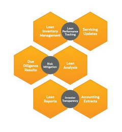 LOAN INVENTORY MANAGEMENT LOAN PERFORMANCE TRACKING SERVICING UPDATES DUE DILIGENCE RESULTS RISK MITIGATION LOAN ANALYSIS LOAN REPORTS INVESTOR TRANSPARENCY ACCOUNTING EXTRACTS