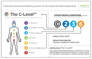 C THE C-LEVEL PROPRIETARY BRANDING & LABELING SYSTEM FOR FARMS/PRIVATE LABEL DISPENSARIES KANNALIFE A PHYTO-MEDICAL COMPANY STRAIN PROFILE IDENTIFIER (EXAMPLE) A QUICK REFERENCE IDENTIFIER TO BE PLACED ON EACH PACKAGED STRAIN 1 CROWN 2 EYE 3 THROAT 4 HEART 5 PLEXUS 6 SPLENIC 7 ROOT C 2 3 6 STRAIN: GREEN SPIRIT KNOWN TO BE GOOD FOR: NAUSEA, HEADACHE, BODY PAIN CERTIFICATION: THE C-LEVEL AIDS GROWERS/DISPENSARIES, THE PATIENT & THE PRESCRIBING PHYSICIAN TO IDENTIFY WHAT PARTS OF THE BODY FOR WHICH A STRAIN CAN BE USEFUL