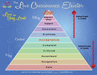 THE LOVE CONSCIOUSNESS ELEVATOR LOVE  LOVE, AND BEING LOVED INTERNAL POWER & CONTROL BLISSY CONTENT PISSY EXTERNAL POWER & CONTROLAPPRECIATION SUPPORT AWARENESS GRATITUDE ACCEPTANCE COMPLAINT CRITICISM RESENTMENT HATE 2012 DR. DAR, RELATIONSHIP SUCCESS SOURCE WWW.DR. DAR.COM