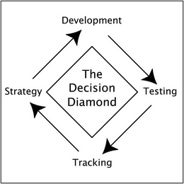 THE DECISION DIAMOND DEVELOPMENT TESTING TRACKING STRATEGY