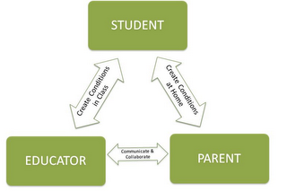 STUDENT EDUCATOR PARENT, CREATE CONDITIONS IN CLASS, CREATE CONDITIONS AT HOME, COLLABORATE COMMUNICATE
