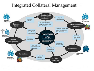 INTEGRATED COLLATERAL MANAGEMENT MEMBERS & PROSPECTS REGULATORY/CMS MEMBERS & PROVIDERS GROUP, INDIVIDUAL, GOVERNMENT MARCOM/CREATIVE SERVICES COMPLIANCE I/T AND APP DEV OPERATIONS MEDICAL MANAGEMENT CUSTOMER SERVICE COLLATERAL REQUIREMENTS DESIGN & CONTENT MGT BRAND MANAGEMENT WEB STOREFRONT DOCUMENT AND CONTENT DESIGN REGULATORY CONTENT MGT TEMPLATE DEV, COMPOSITION, DATA MGT COLLATERAL DATA AND PRINT STREAMS WEB, POD, DOCUMENTS AND DATA FEEDS WEB AND DOCUMENTS WEB VIEWING AND ADHOC POD & FULFILL FEEDBACK AND VOC LANG TRANS WORKFLOW DESIGN & CONTENT INPUT ENTERPRISE PORTAL PRE AND POST ENROLLMENT DIRECT MAIL, PROSPECTUS, WEB, BROCHURES, ETC