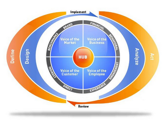 HUB VOICE OF THE MARKET VOICE OF THE BUSINESS VOICE OF THE CUSTOMER VOICE OF THE EMPLOYEE BENCHMARKS BRAND FINANCIAL BEHAVIORAL INDIRECT DIRECT EXPERIENNCE ENGAGEMENT DESIGN ANALYZE IMPLEMENT REVIEW DEFINE ACT