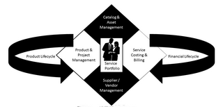 CATALOG & ASSET MANAGEMENT PRODUCT LIFECYCLE PRODUCT & PROJECT MANAGEMENT SERVICE PORTFOLIO SERVICE COSTING & BILLING FINANCIAL LIFECYCLE SUPPLIER / VENDOR MANAGEMENT