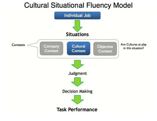 CULTURAL SITUATIONAL FLUENCY MODEL INDIVIDUAL JOB SITUATIONS CONTEXTS COMPANY CONTEXT CULTURAL CONTEXT OBJECTIVE CONTEXT ARE CULTURES AT PLAY IN THIS SITUATION? JUDGMENT DECISION MAKING TASK PERFORMANCE