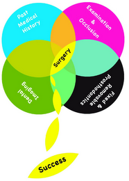 PAST MEDICAL HISTORY EXAMINATION & OCCLUSION DENTAL IMAGING FIXED & REMOVABLE PROSTHODONTICS SURGERY SUCCESS