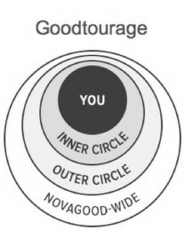 GOODTOURAGE YOU INNER CIRCLE OUTER CIRCLE NOVAGOOD-WIDE