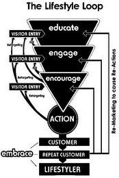 THE LIFESTYLE LOOP EDUCATE ENGAGE ENCOURAGE EMBRACE ACTION CUSTOMER REPEAT CUSTOMER LIFESTYLER VISITOR ENTRY RETARGETING EXIT VISITOR ENTRY RETARGETING EXIT VISITOR ENTRY RETARGETING RE-MARKETING TO CAUSE RE-ACTIONS