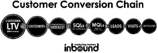 CUSTOMER CONVERSION CHAIN CUSTOMER LTV (LIFETIME VALUE) CUSTOMERS DEMONSTRATED INTEREST SQLS (SALES QUALIFIED LEADS) MQLS (MARKETING QUALIFIED LEADS) LEADS VISITS IMPRESSIONS MARKETING MATTERS INBOUND