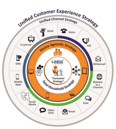 HGS HINDUJA GLOBAL SOLUTIONS "CONSUMER STRATEGY" TOTAL HOUSEHOLD STRATEGY DEVICE AGNOSTIC STRATEGY VOICE IVR WHITEMAIL WWW WEBSITE AS A CHANNEL CHAT@ EMAIL VIDEO CHAT SOCIAL MEDIA MOBILE APPS SMS IN-PERSON KIOSK UNIFIED CHANNEL STRATEGY UNIFIED CUSTOMER EXPERIENCE STRATEGY