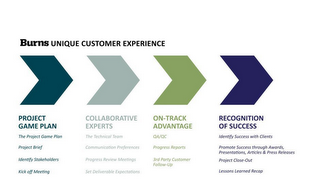 BURNS UNIQUE CUSTOMER EXPERIENCE PROJECT GAME PLAN COLLABORATIVE EXPERTS ON-TRACK ADVANTAGE RECOGNITION OF SUCCESS THE PROJECT GAME PLAN PROJECT BRIEF IDENTIFY STAKEHOLDERS KICKOFF MEETING THE TECHNICAL TEAM COMMUNICATION PREFERENCES PROGRESS REVIEW MEETINGS SET DELIVERABLE EXPECTATIONS PROGRESS REPORTS 3RD PARTY CUSTOMER FOLLOW-UP IDENTIFY SUCCESS WITH CLIENTS PROMOTE SUCCESS THROUGH AWARDS, PRESENTATIONS, ARTICLES & PRESS RELEASES PROJECT CLOSEOUT LESSONS LEARNED RECAP