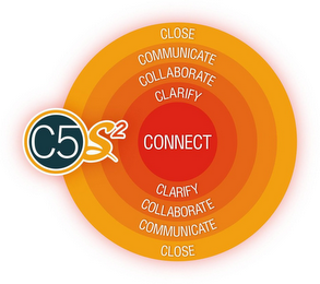 CLOSE COMMUNICATE COLLABORATE CLARIFY CONNECT CLARIFY COLLABORATE COMMUNICATE CLOSE C5S2