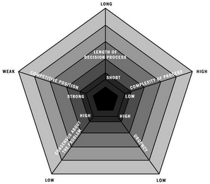 LENGTH OF DECISION PROCESS, COMPLEXITY OF PROCESS, URGENCY, CONSENSUS ABOUT THE PROBLEM, COMPETETIVE POSITION