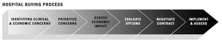 HOSPITAL BUYING PROCESS IDENTIFYING CLINICAL & ECONOMIC CONCERNS PRIORITIZE CONCERNS ASSESS ECONOMIC IMPACT EVALUATE OPTIONS NEGOTIATE CONTRACT IMPLEMENT & ASSESS