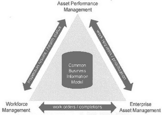 ASSET PERFORMANCE MANAGEMENT ENTERPRISEASSET MANAGEMENT WORKFORCE MANAGEMENT COMMON BUSINESS INFORMATION MODEL INSPECTION RESULTS/HEALTH STATUS WORK REQUESTS/PRIORITIZATION WORK ORDERS/COMPLETIONS