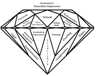 CUSTOMER'S IMMEDIATE IMPRESSION TEAMWORK ATTITUDE PROFESSIONALISM FASHION KNOWLEDGE CLIENT DEVELOPMENT SELLING SKILLS PRODUCT KNOWLEDGE LEGAL PERFORMANCE MANAGEMENT STANDARDS & EXPECTATIONS TRAINING COACHING ETHICS COMUNICATION LEADERSHIP COMPENSATION