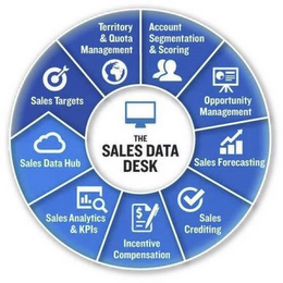 THE SALES DATA DESK SALES TARGETS TERRITORY & QUOTA MANAGEMENT ACCOUNT SEGMENTATION & SCORING OPPORTUNITY MANAGEMENT SALES FORECASTING SALES CREDITING INCENTIVE COMPENSATION SALES ANALYTICS & KPIS SALES DATA HUB