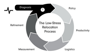 THE LOW-STRESS RELOCATION PROCESS POLICY PRODUCTIVITY LOGISTICS MEASUREMENT REFINEMENT DIAGNOSIS 1